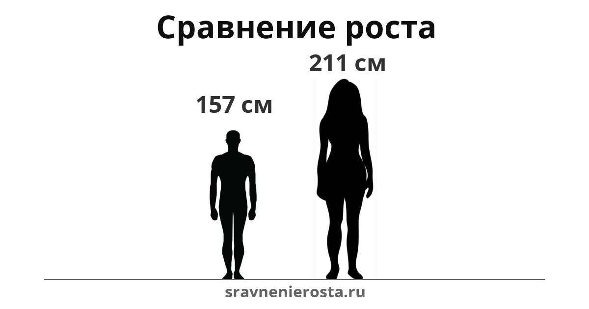 Визуализация соотношения роста мужчины (157 см) и женщины (211 см) на сайте sravnenierosta.ru