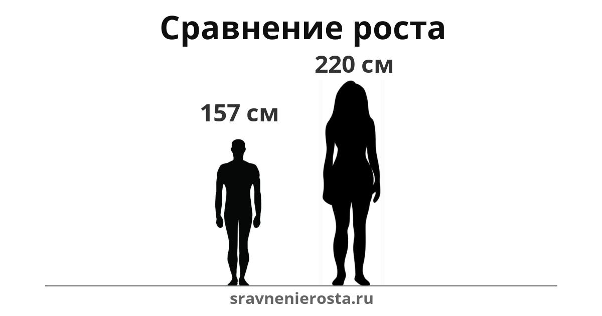 Визуализация соотношения роста мужчины (157 см) и женщины (220 см) на сайте sravnenierosta.ru