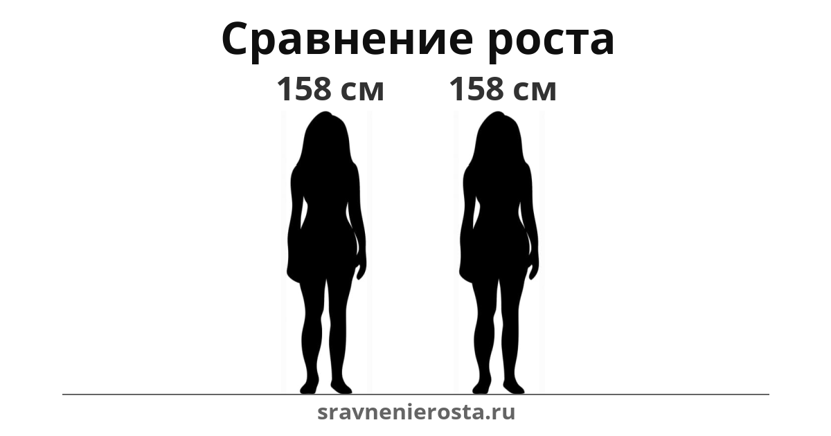Визуализация соотношения роста женщины (158 см) и женщины (158 см) на сайте sravnenierosta.ru