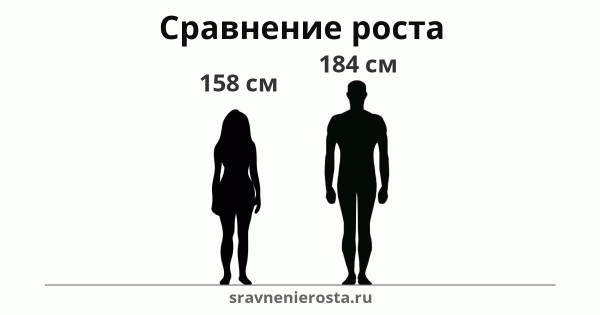 Визуализация соотношения роста женщины (158 см) и мужчины (184 см) на сайте sravnenierosta.ru