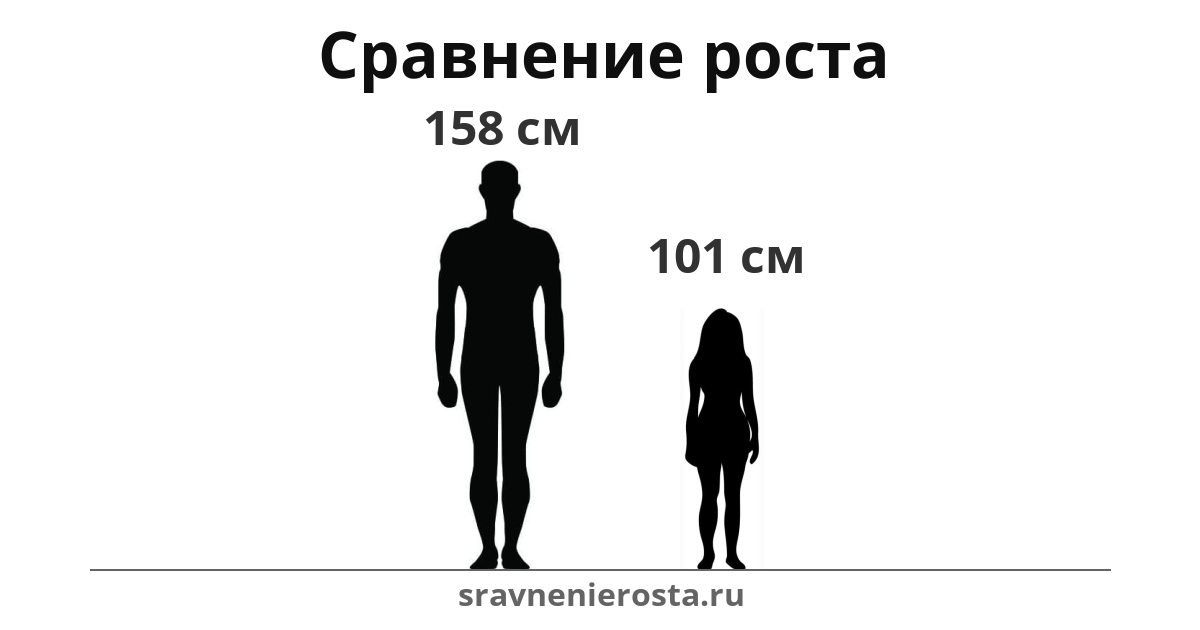 Визуализация соотношения роста мужчины (158 см) и женщины (101 см) на сайте sravnenierosta.ru