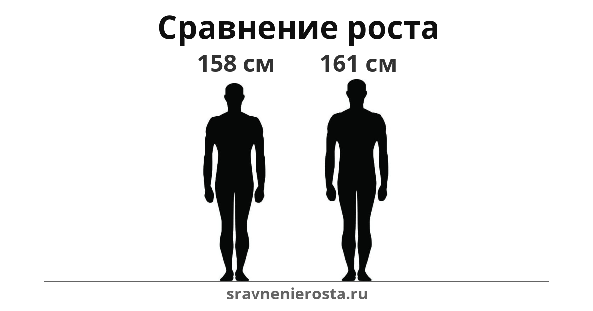 Визуализация соотношения роста мужчины (158 см) и мужчины (161 см) на сайте sravnenierosta.ru