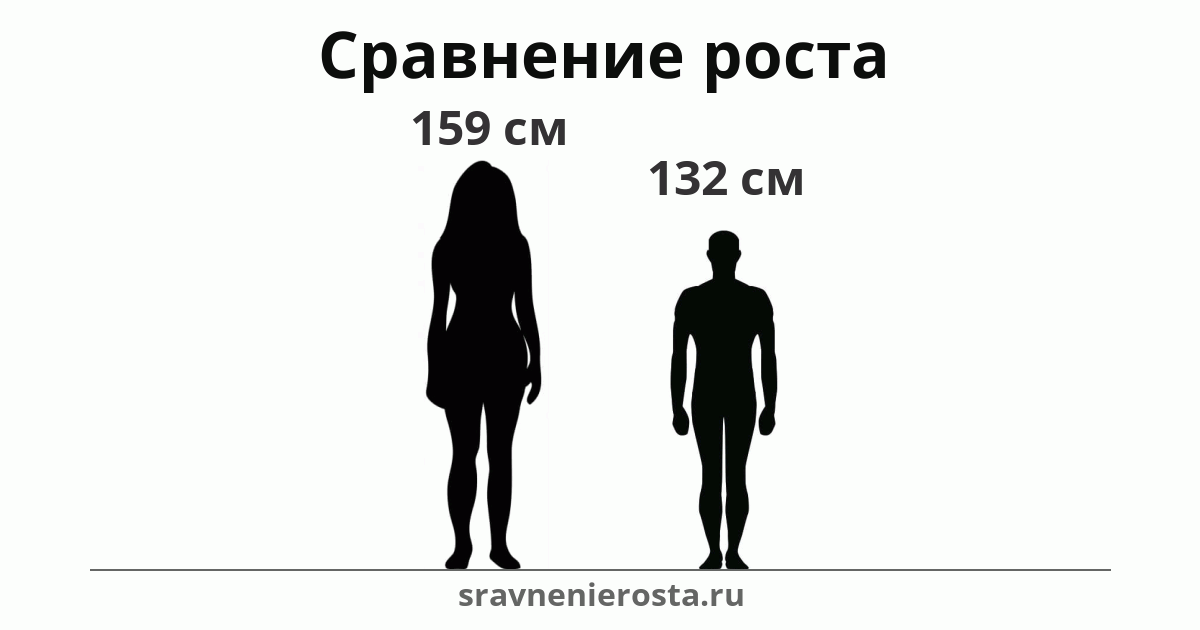 Визуализация соотношения роста женщины (159 см) и мужчины (132 см) на сайте sravnenierosta.ru