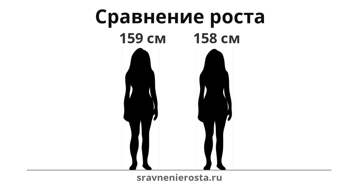 Визуализация соотношения роста женщины (159 см) и женщины (158 см) на сайте sravnenierosta.ru