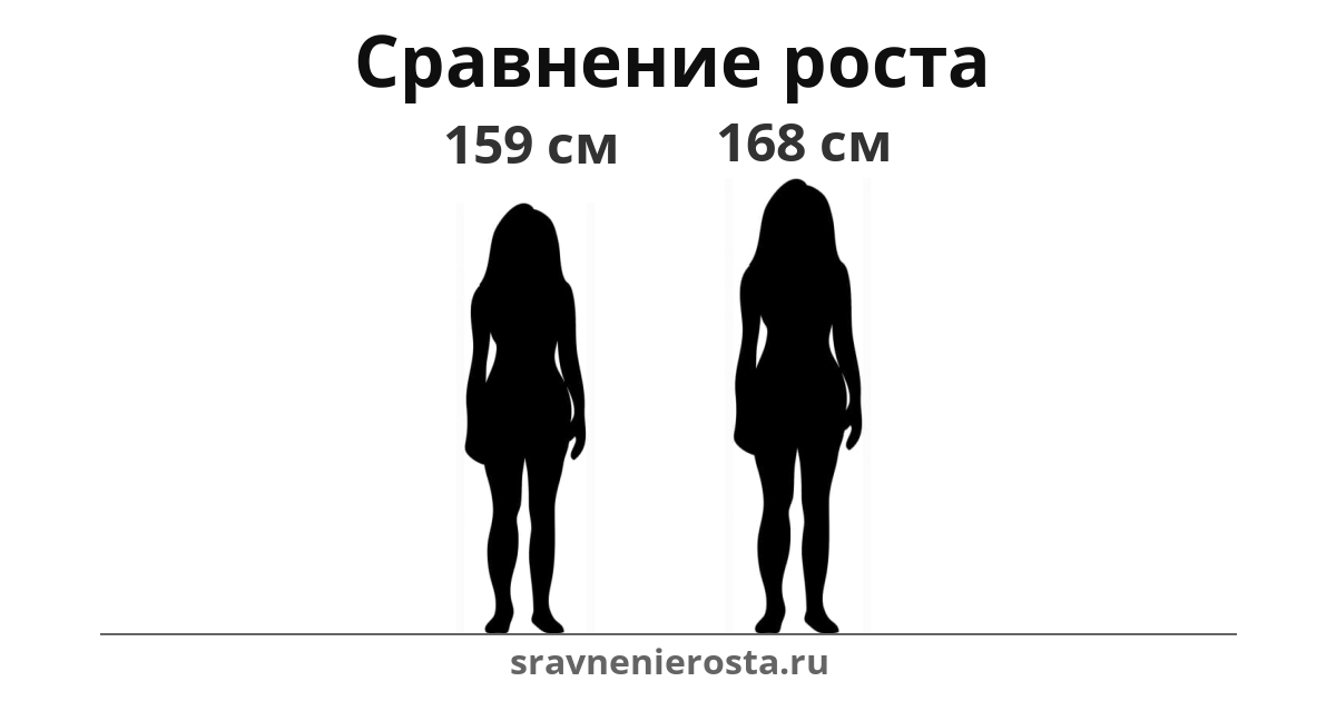 Визуализация соотношения роста женщины (159 см) и женщины (168 см) на сайте sravnenierosta.ru