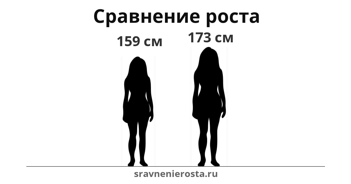 Визуализация соотношения роста женщины (159 см) и женщины (173 см) на сайте sravnenierosta.ru