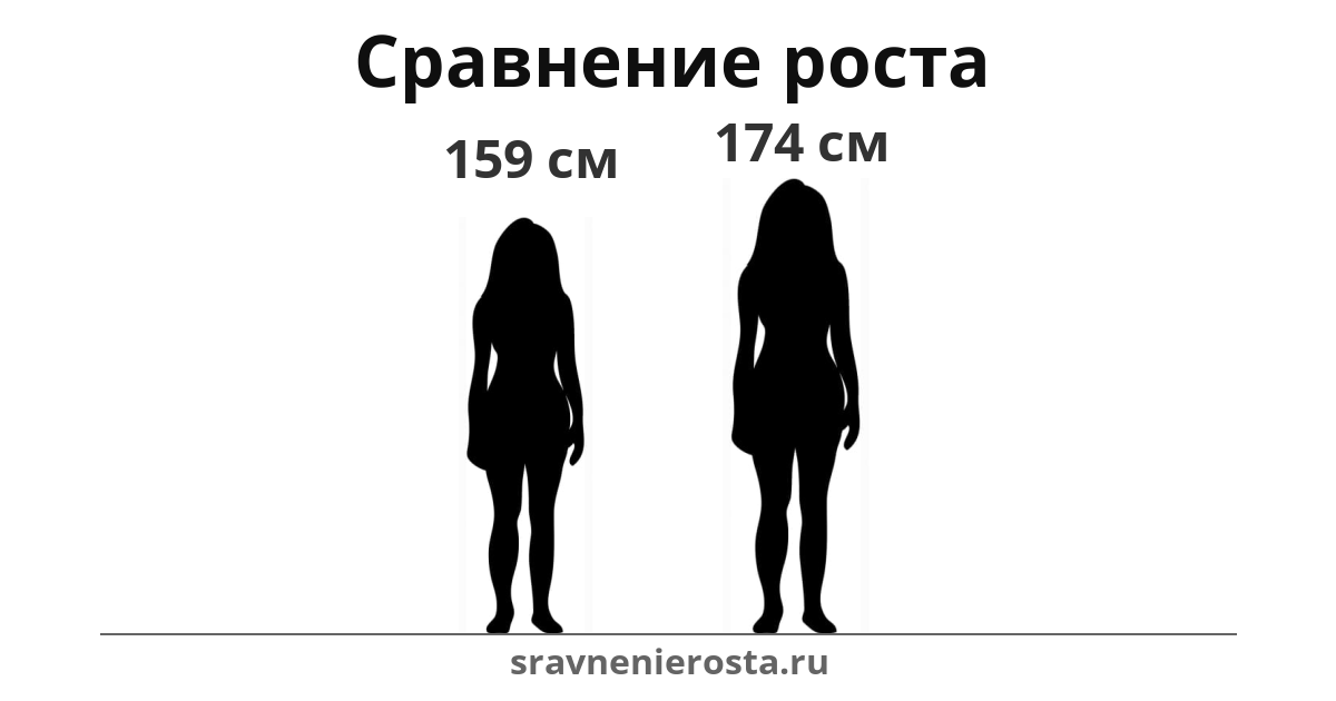 Визуализация соотношения роста женщины (159 см) и женщины (174 см) на сайте sravnenierosta.ru
