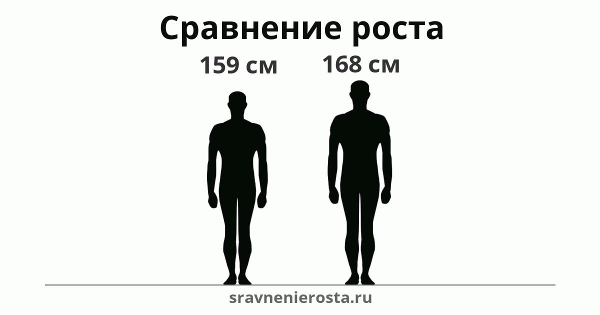 Визуализация соотношения роста мужчины (159 см) и мужчины (168 см) на сайте sravnenierosta.ru