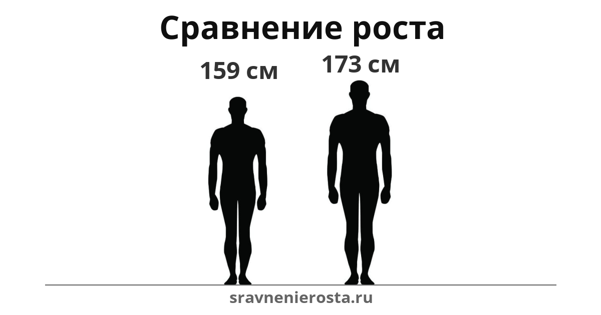 Визуализация соотношения роста мужчины (159 см) и мужчины (173 см) на сайте sravnenierosta.ru