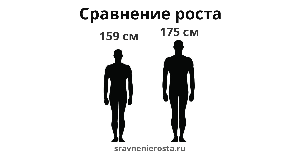 Визуализация соотношения роста мужчины (159 см) и мужчины (175 см) на сайте sravnenierosta.ru