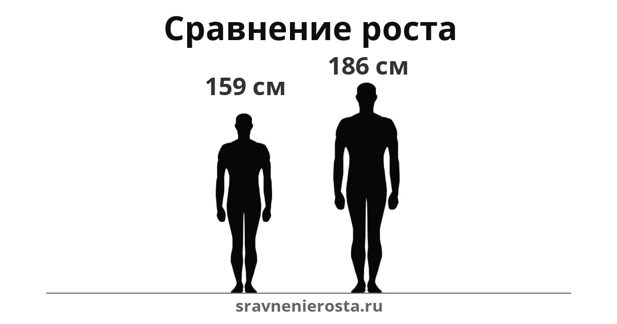 Визуализация соотношения роста мужчины (159 см) и мужчины (186 см) на сайте sravnenierosta.ru