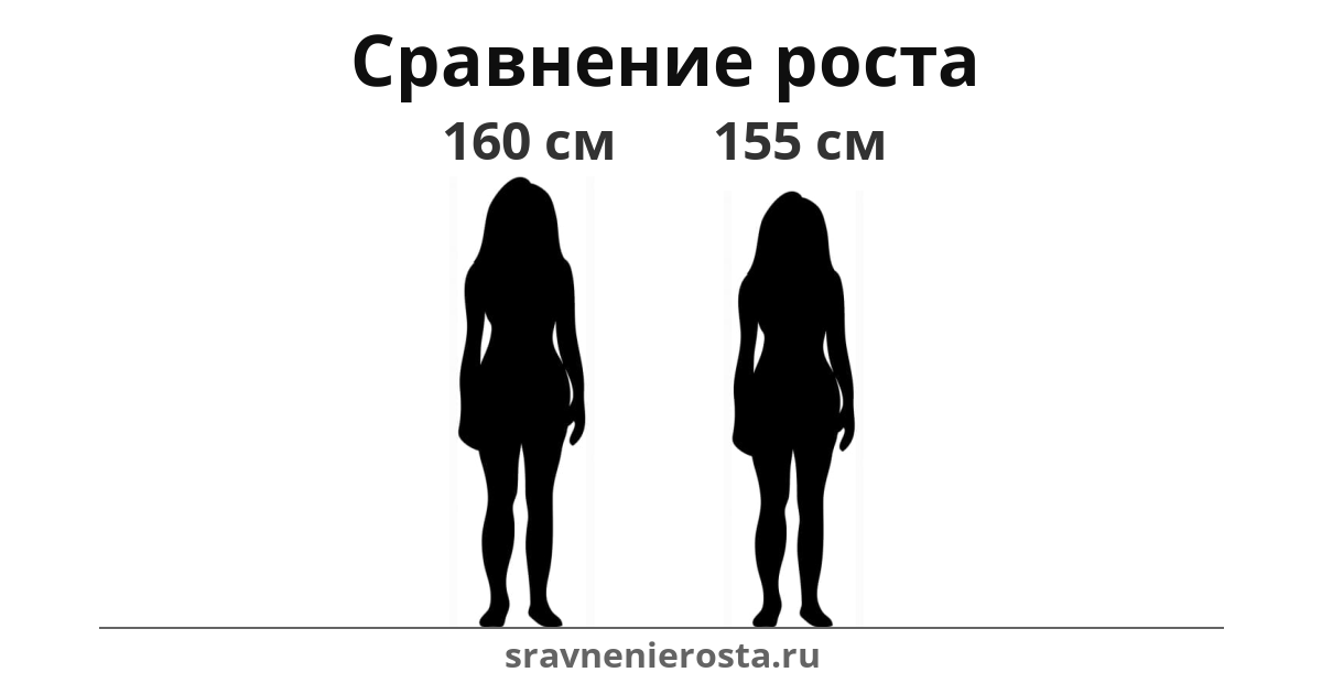 Визуализация соотношения роста женщины (160 см) и женщины (155 см) на сайте sravnenierosta.ru