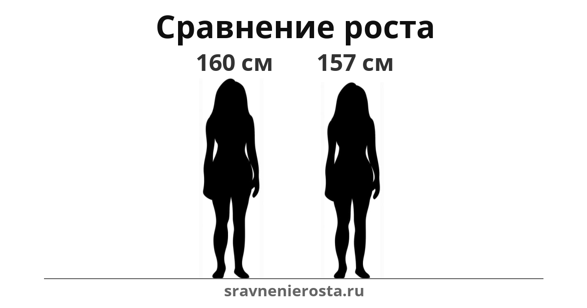 Визуализация соотношения роста женщины (160 см) и женщины (157 см) на сайте sravnenierosta.ru