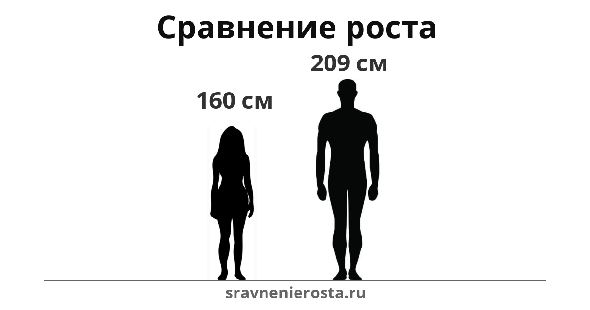 Визуализация соотношения роста женщины (160 см) и мужчины (209 см) на сайте sravnenierosta.ru