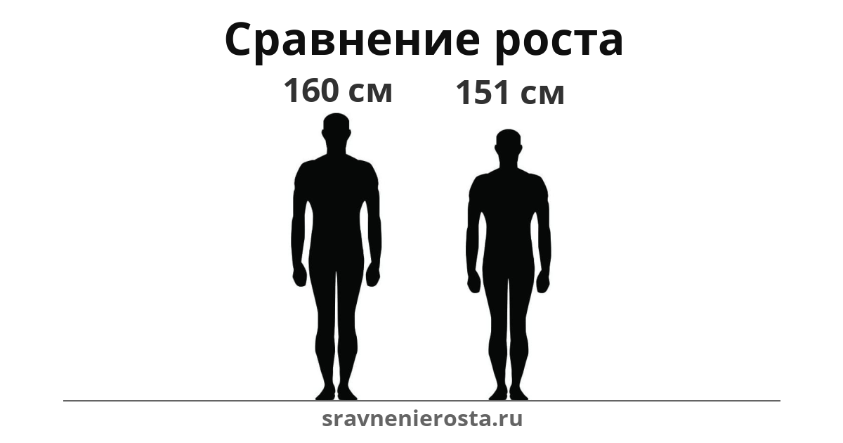 Визуализация соотношения роста мужчины (160 см) и мужчины (151 см) на сайте sravnenierosta.ru