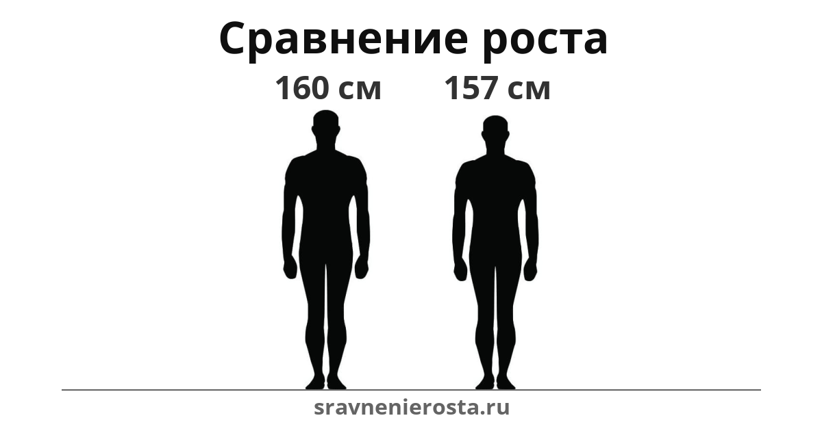 Визуализация соотношения роста мужчины (160 см) и мужчины (157 см) на сайте sravnenierosta.ru