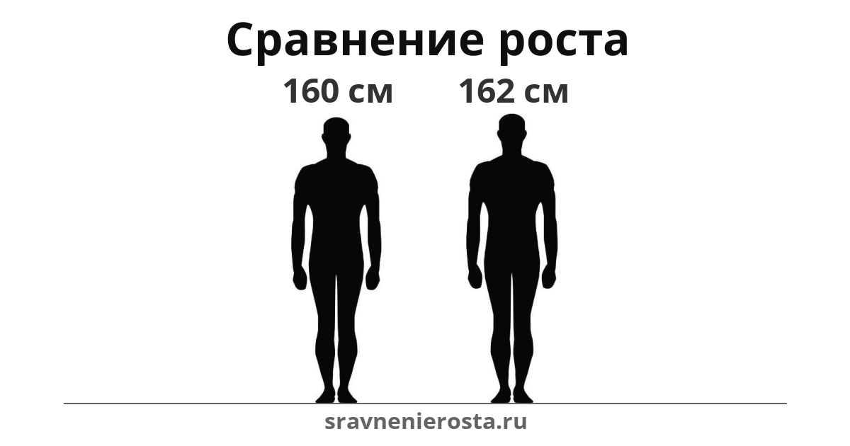 Визуализация соотношения роста мужчины (160 см) и мужчины (162 см) на сайте sravnenierosta.ru