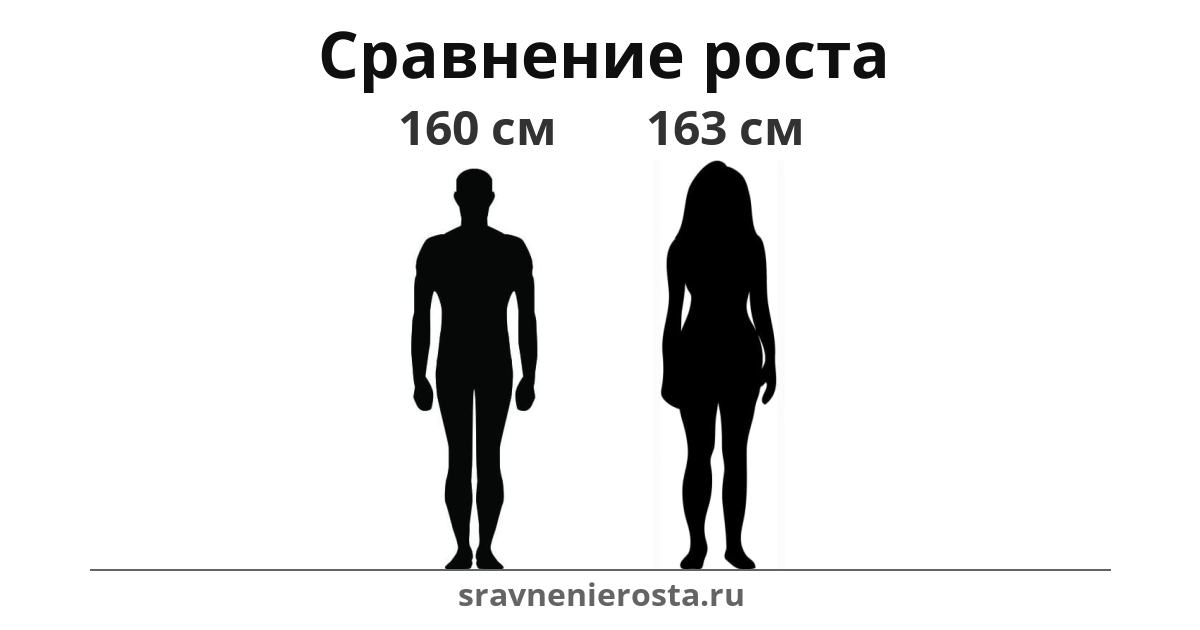 Визуализация соотношения роста мужчины (160 см) и женщины (163 см) на сайте sravnenierosta.ru