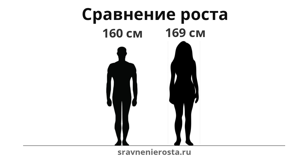 Визуализация соотношения роста мужчины (160 см) и женщины (169 см) на сайте sravnenierosta.ru