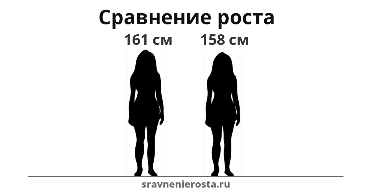 Визуализация соотношения роста женщины (161 см) и женщины (158 см) на сайте sravnenierosta.ru