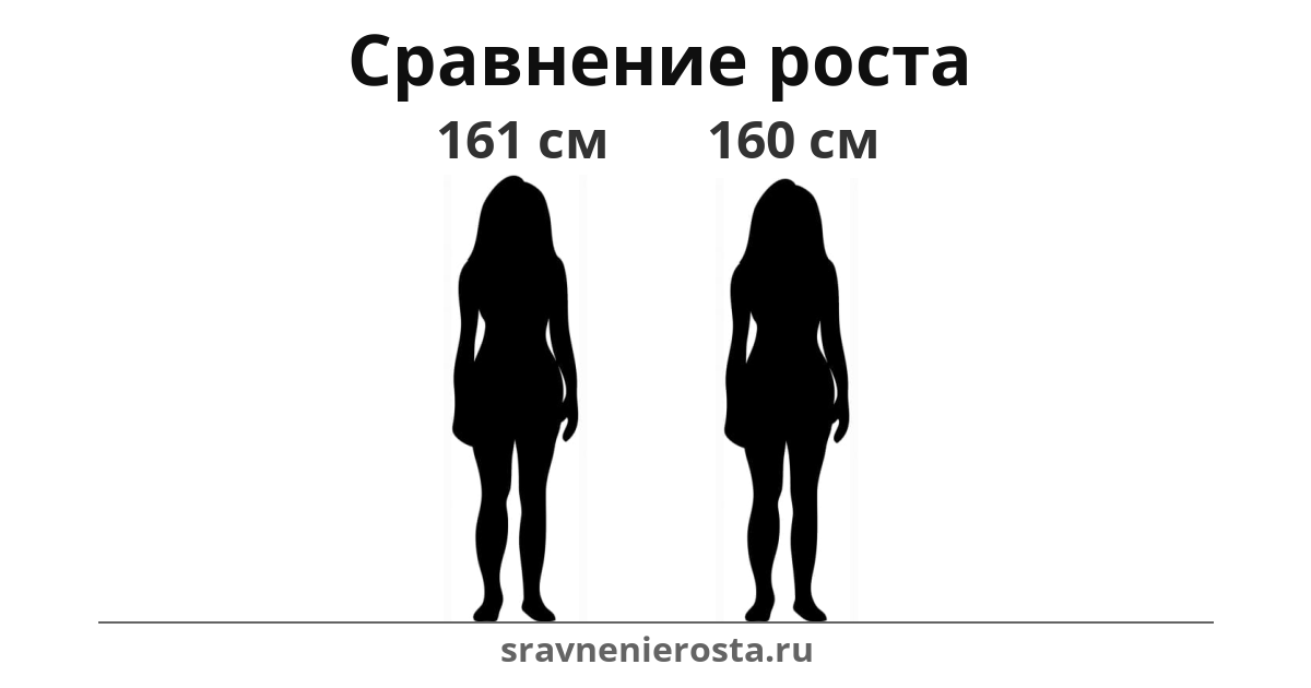 Визуализация соотношения роста женщины (161 см) и женщины (160 см) на сайте sravnenierosta.ru