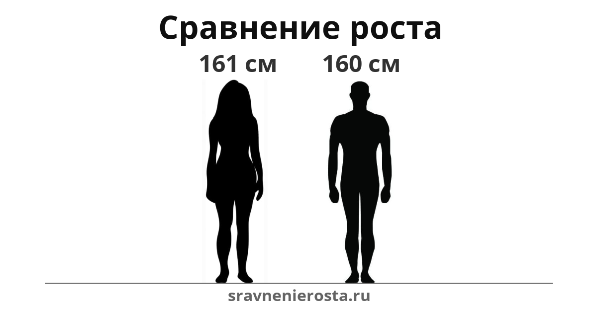 Визуализация соотношения роста женщины (161 см) и мужчины (160 см) на сайте sravnenierosta.ru