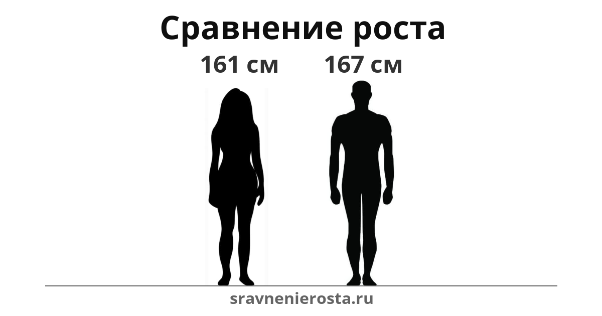 Визуализация соотношения роста женщины (161 см) и мужчины (167 см) на сайте sravnenierosta.ru