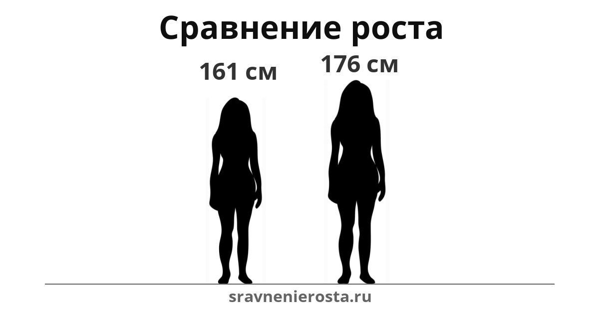 Визуализация соотношения роста женщины (161 см) и женщины (176 см) на сайте sravnenierosta.ru