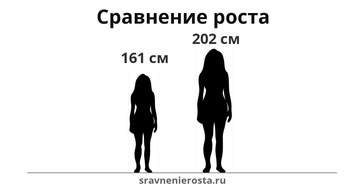 Визуализация соотношения роста женщины (161 см) и женщины (202 см) на сайте sravnenierosta.ru