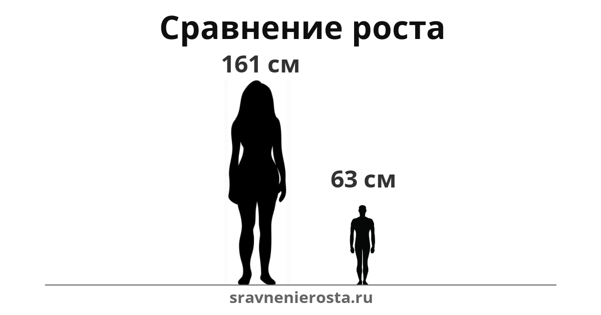 Визуализация соотношения роста женщины (161 см) и мужчины (63 см) на сайте sravnenierosta.ru