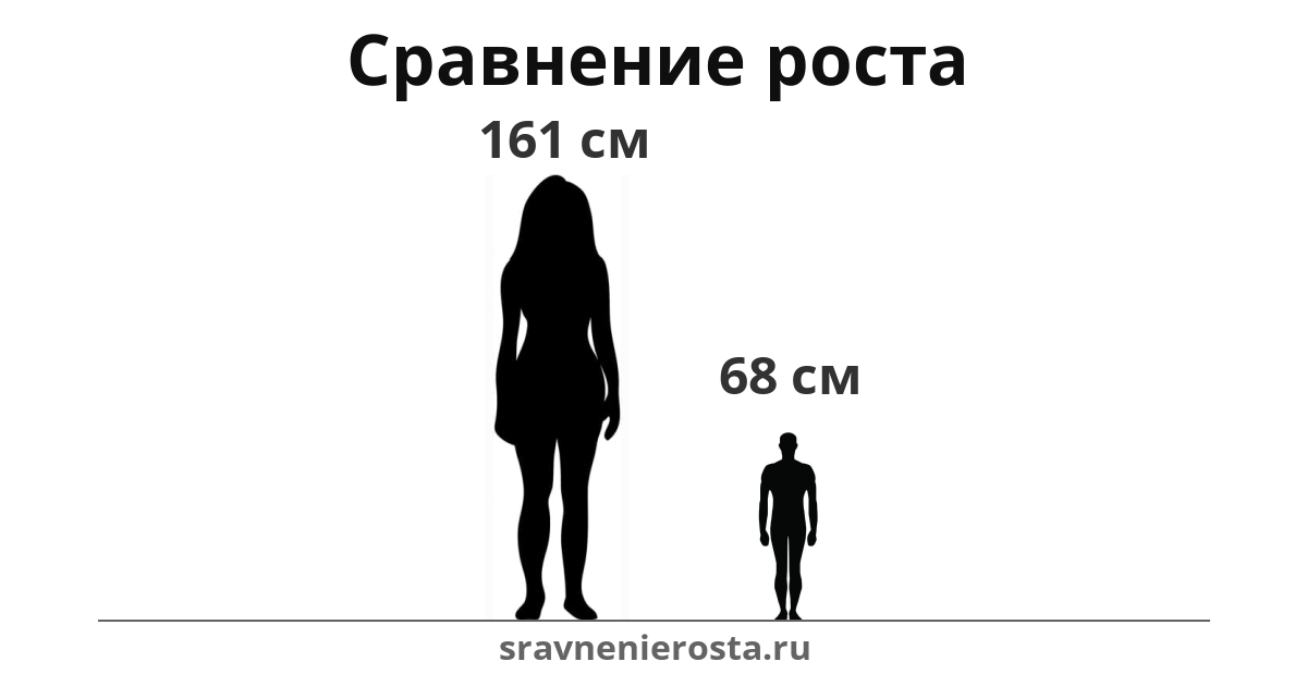 Визуализация соотношения роста женщины (161 см) и мужчины (68 см) на сайте sravnenierosta.ru