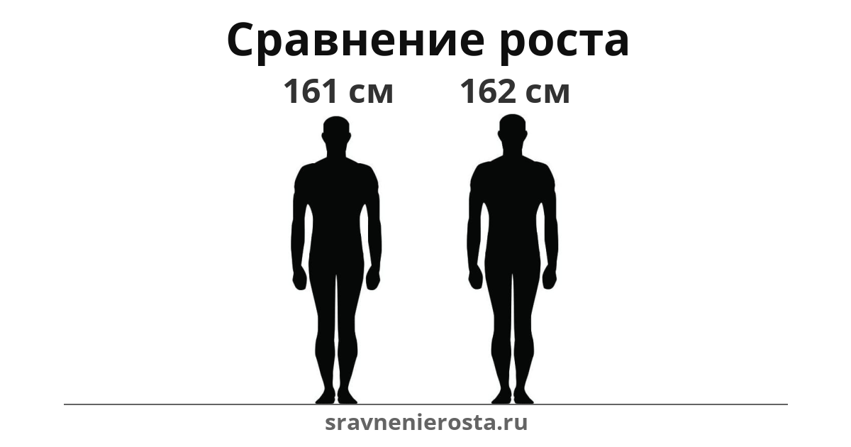 Визуализация соотношения роста мужчины (161 см) и мужчины (162 см) на сайте sravnenierosta.ru