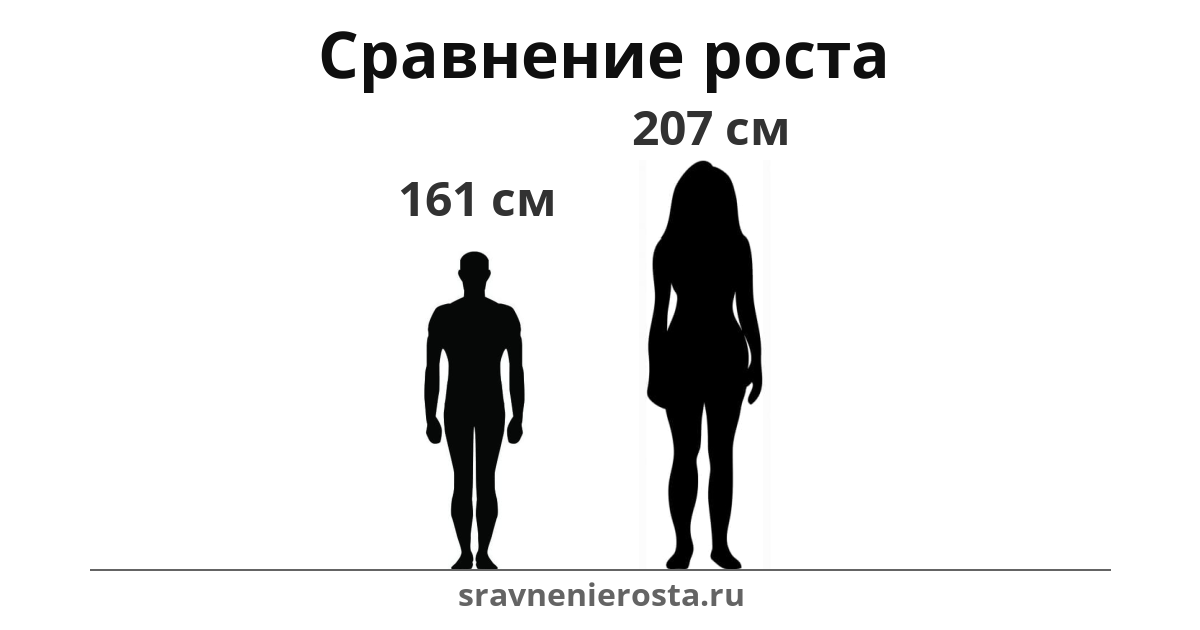 Визуализация соотношения роста мужчины (161 см) и женщины (207 см) на сайте sravnenierosta.ru