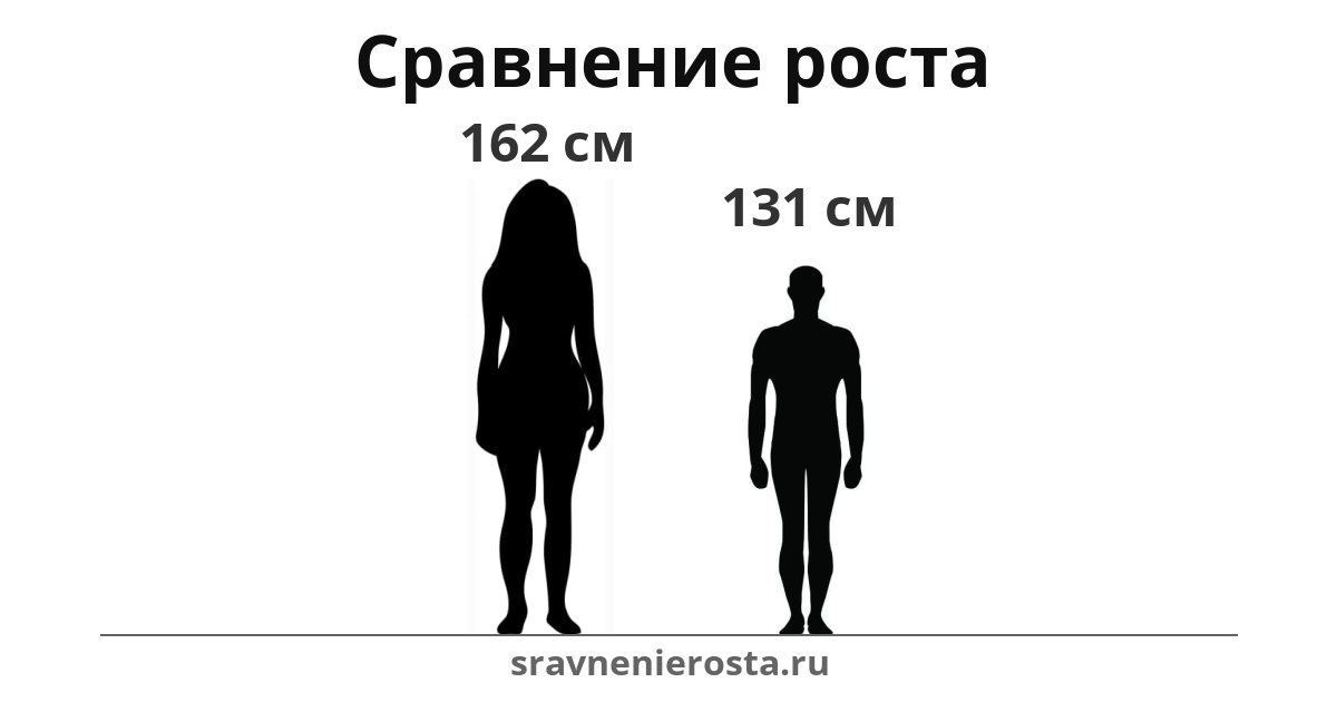 Визуализация соотношения роста женщины (162 см) и мужчины (131 см) на сайте sravnenierosta.ru
