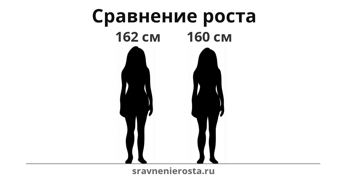 Визуализация соотношения роста женщины (162 см) и женщины (160 см) на сайте sravnenierosta.ru