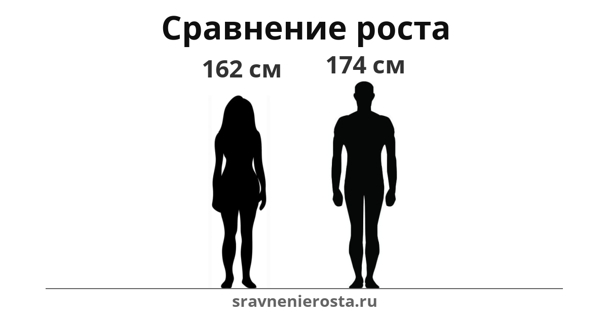 Визуализация соотношения роста женщины (162 см) и мужчины (174 см) на сайте sravnenierosta.ru
