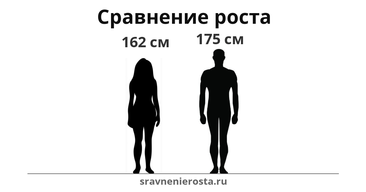 Визуализация соотношения роста женщины (162 см) и мужчины (175 см) на сайте sravnenierosta.ru