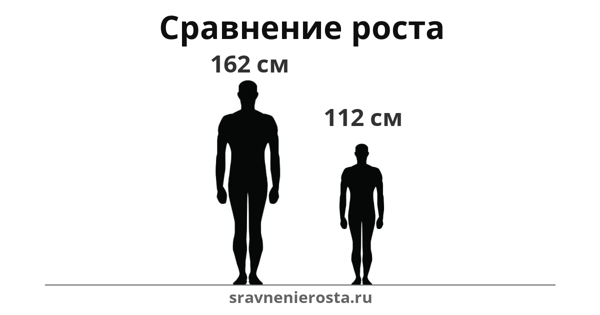 Визуализация соотношения роста мужчины (162 см) и мужчины (112 см) на сайте sravnenierosta.ru