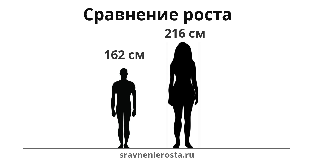 Визуализация соотношения роста мужчины (162 см) и женщины (216 см) на сайте sravnenierosta.ru