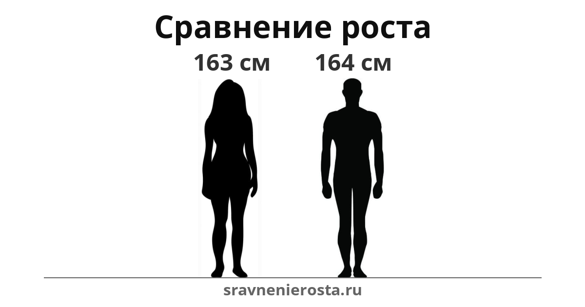Визуализация соотношения роста женщины (163 см) и мужчины (164 см) на сайте sravnenierosta.ru