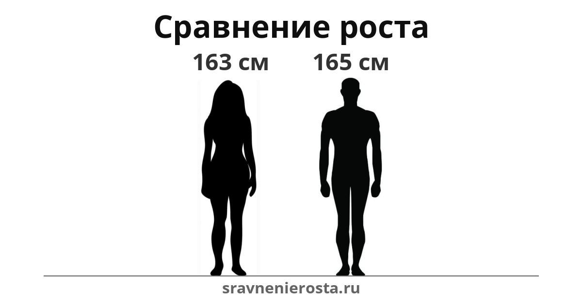 Визуализация соотношения роста женщины (163 см) и мужчины (165 см) на сайте sravnenierosta.ru