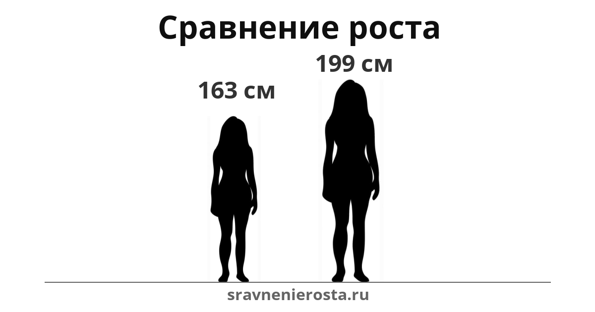 Визуализация соотношения роста женщины (163 см) и женщины (199 см) на сайте sravnenierosta.ru