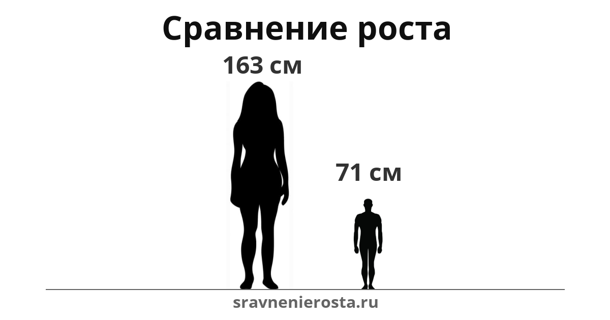 Визуализация соотношения роста женщины (163 см) и мужчины (71 см) на сайте sravnenierosta.ru