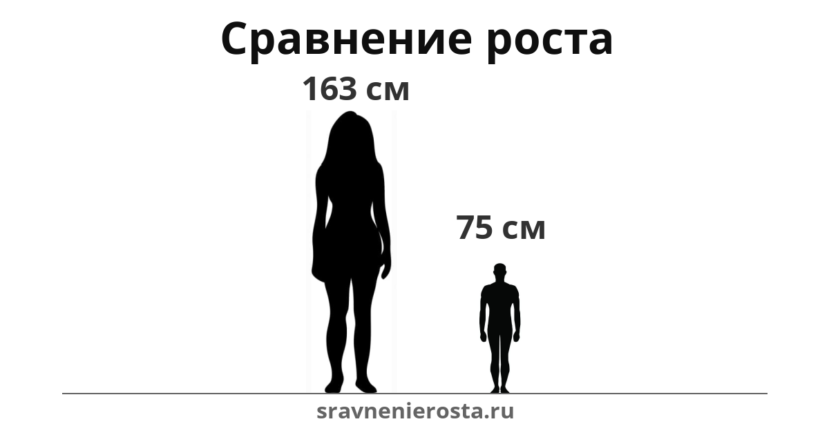 Визуализация соотношения роста женщины (163 см) и мужчины (75 см) на сайте sravnenierosta.ru