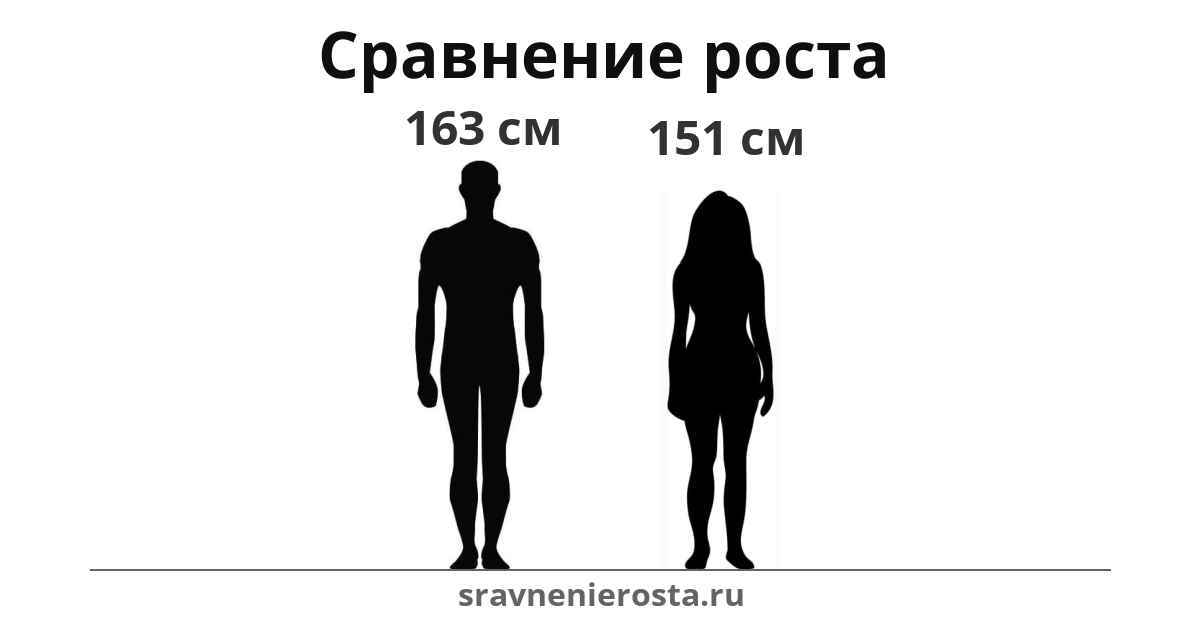 Визуализация соотношения роста мужчины (163 см) и женщины (151 см) на сайте sravnenierosta.ru
