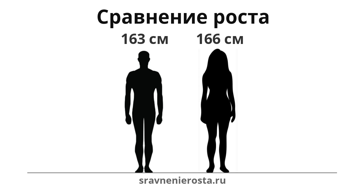 Визуализация соотношения роста мужчины (163 см) и женщины (166 см) на сайте sravnenierosta.ru