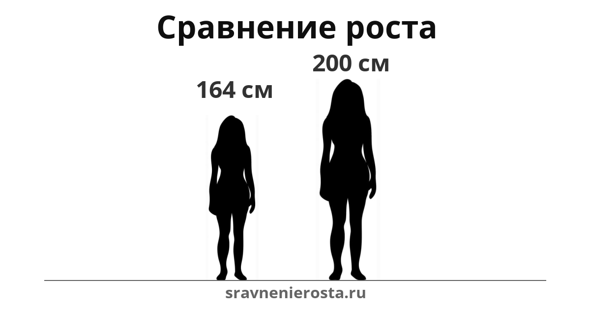 Визуализация соотношения роста женщины (164 см) и женщины (200 см) на сайте sravnenierosta.ru