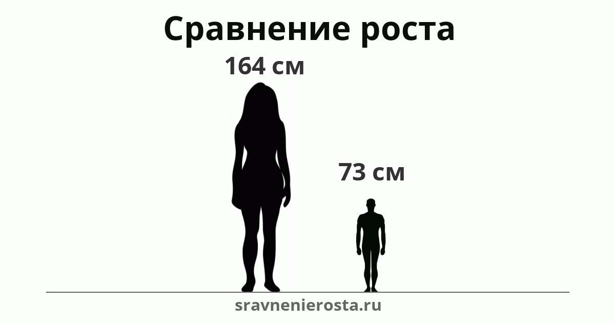 Визуализация соотношения роста женщины (164 см) и мужчины (73 см) на сайте sravnenierosta.ru