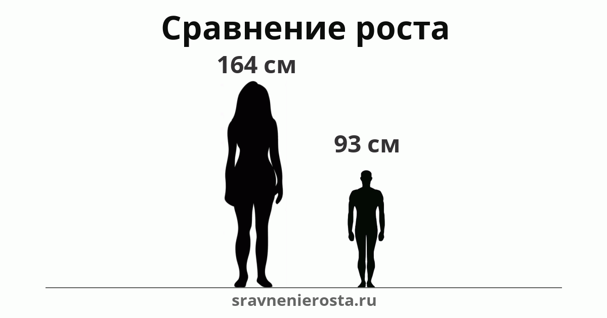 Визуализация соотношения роста женщины (164 см) и мужчины (93 см) на сайте sravnenierosta.ru