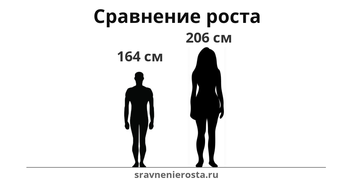 Визуализация соотношения роста мужчины (164 см) и женщины (206 см) на сайте sravnenierosta.ru